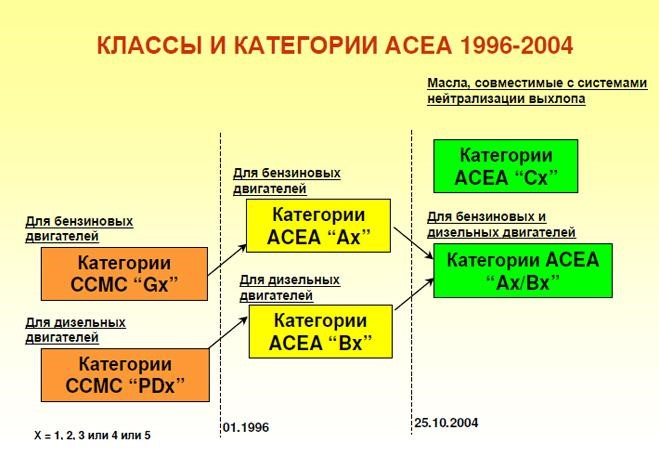 class i kategorii ACEA 1996-2004